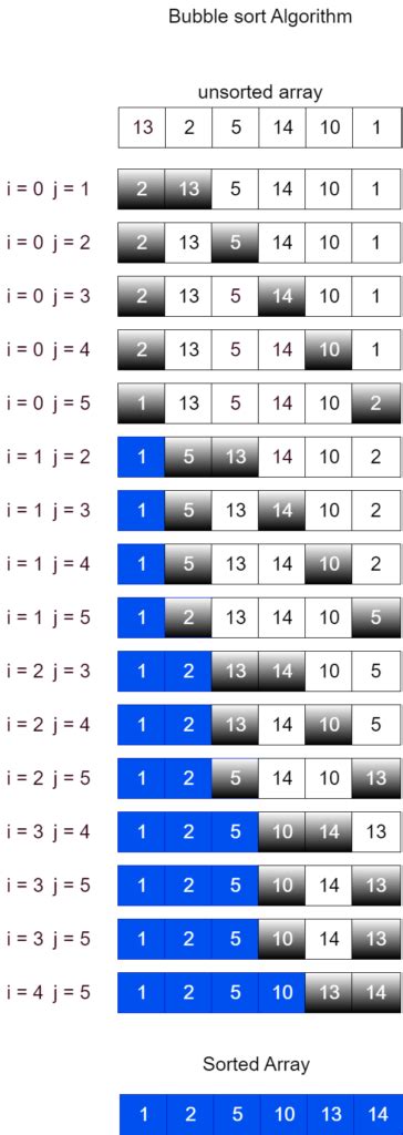 Draw the Flowchart for the Bubble Sort Algorithm に対する画像結果
