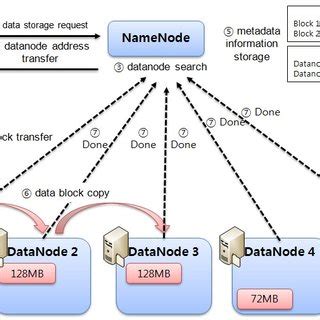 Image result for Explain in Brief Dynamo Distributed Data Storage System