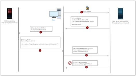 Afbeeldingsresultaten voor CSRF Token Example