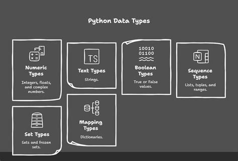 Image result for Data Types in Python Definition
