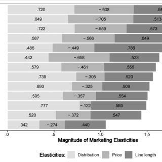 Afbeeldingsresultaten voor Data Visualization Elasticities
