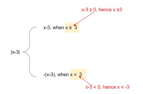 Image result for Inverse of a Modulus Function