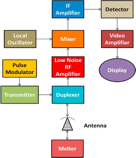 Image result for Signal Processing Block Diagram