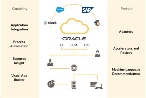 Image result for Oracle Integration Cloud User Interface