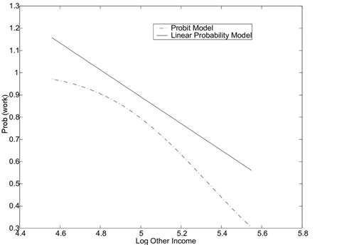 Image result for Probit Probability Graph