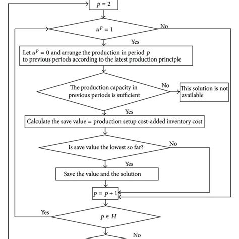 Image result for Solution Tree plc Flow Chart