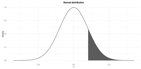 Image result for Blank Normal Distribution Chart