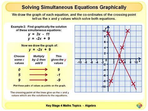 Image result for Solving Simultaneous Linear Equations Graphically