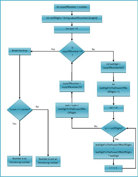 Image result for Java Coding Flowchart