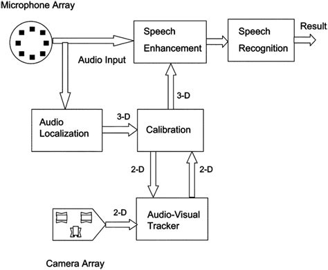Image result for Audio Signal Processing Block