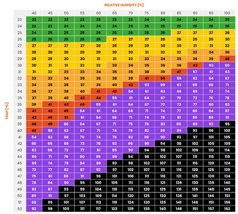 Image result for Relative Humidity Temperature Chart