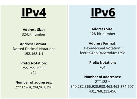 Image result for IPv6 Format