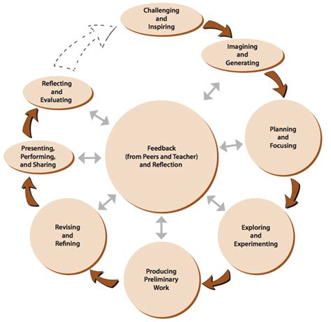 Creative Process Chart に対する画像結果