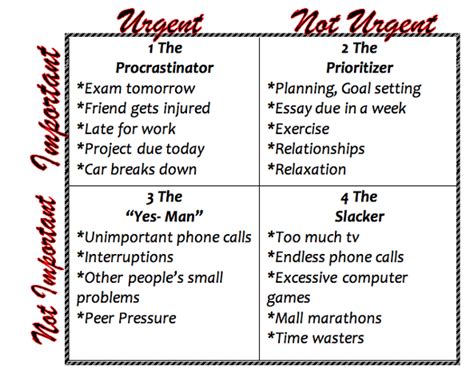 Image result for First Things First Graph