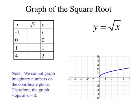 Image result for Square Root Of X Graph