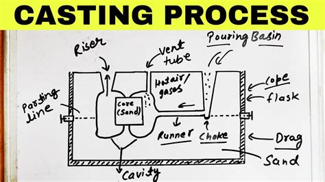 Image result for Casting Process Basic