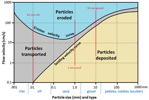 Résultat d’images pour Stream Flow Channel