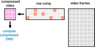 Image result for Compression Sparse Matrix
