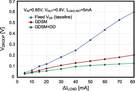 Toradh íomhá ar Diode Capacitor NMOS
