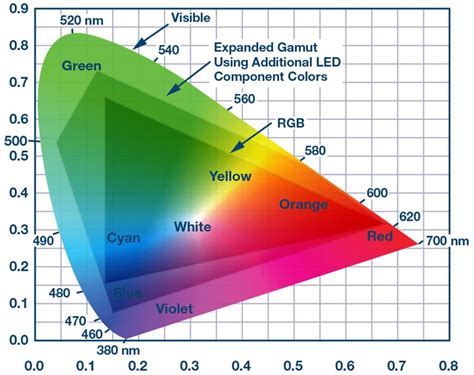 Color Spectrum of LED Lights కోసం చిత్ర ఫలితం