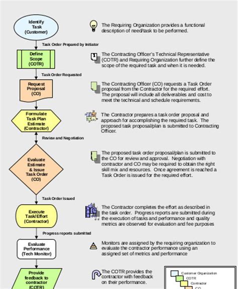 Image result for How to Draw a Task Flow Diagram