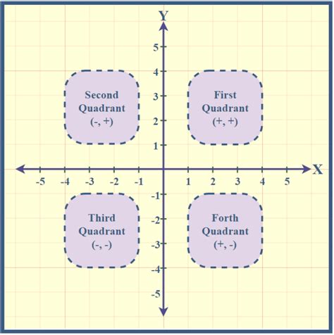 Image result for Cartesian Coordinate Graph