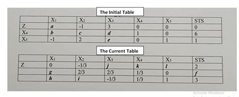 Image result for Find Initial Value From Given Table