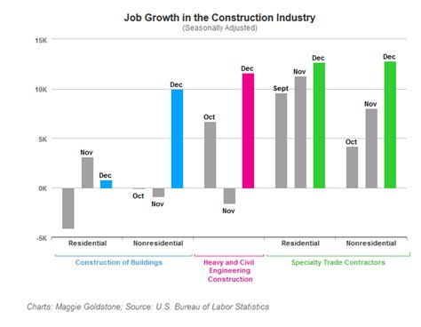 Image result for Construction Work Sector Graph