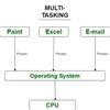 Image result for Multi Task Operating System