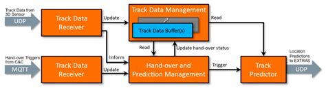 Image result for Modular Control Software