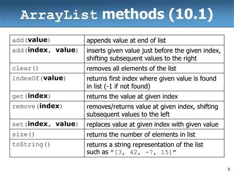 Toradh íomhá ar Linked List Methods Java