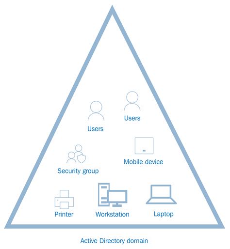 Image result for Active Directory Components