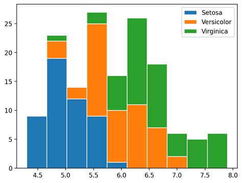 Afbeeldingsresultaten voor Level Python Histogram