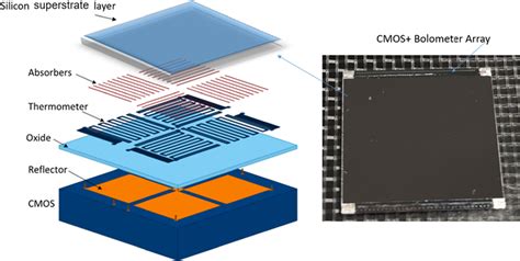 Image result for Silicon Pixel Array Detector