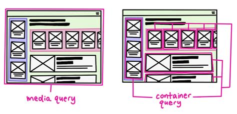Image result for container codes html css