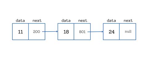 Linked List Computer Science に対する画像結果