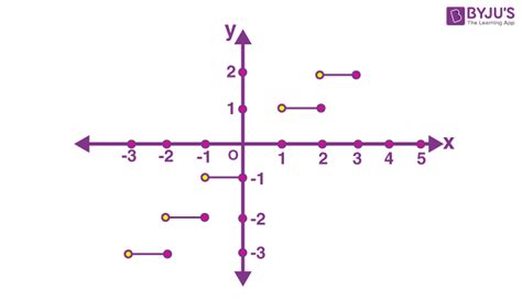 Image result for Representation Function Graph
