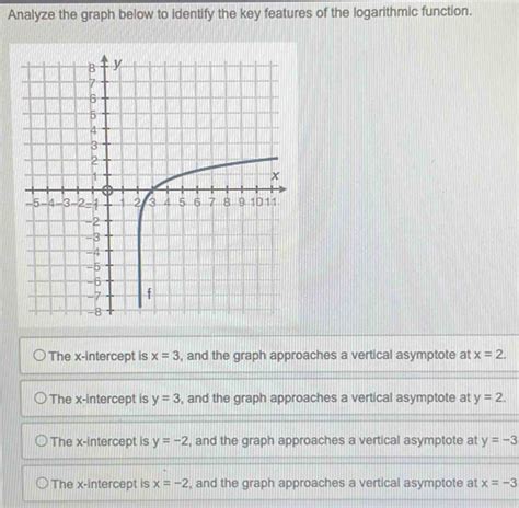Image result for Graph and Analyze Graphs of Logarithmic Function