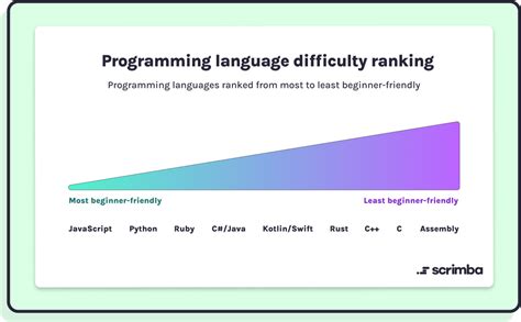 Image result for Programming Language Difficulty Ranking