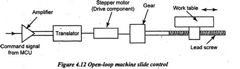 Image result for Open Loop System CNC Machine