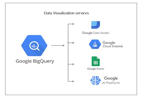 Afbeeldingsresultaten voor BigQuery Features