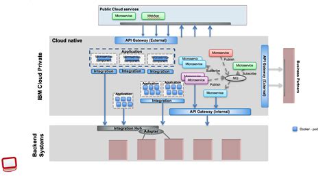Toradh íomhá ar Cloud Integration Patterns