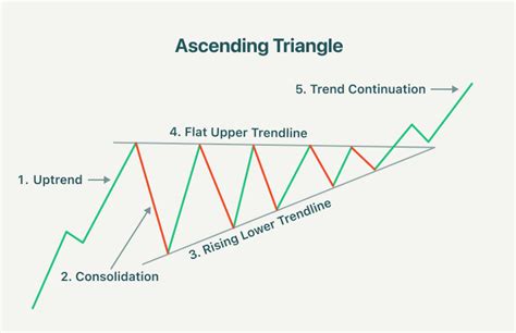 Image result for Ascending Triangle Pattern Cheat Sheet