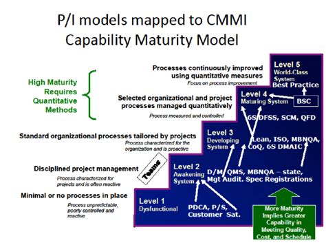 Image result for Process Improvement Maturity Model