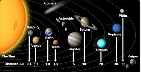 Image result for Relative Size of Planets and Distance
