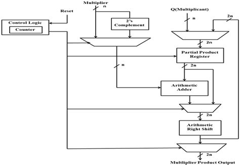 Image result for Booth Multiplier with a Three Bit Opcode Flowchart