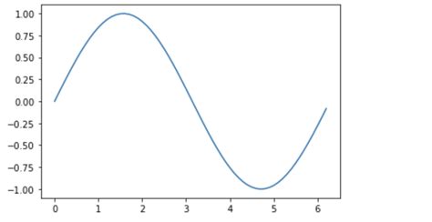 Sin in Python に対する画像結果