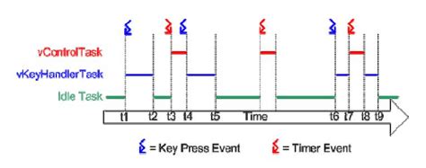 Toradh íomhá ar Task Timing Diagram