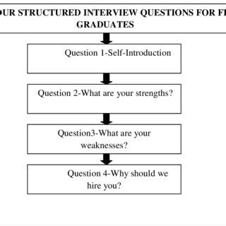 Image result for Structured Interview Research Questions