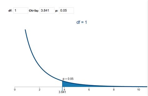 Image result for Chi-Square Distribution Graph